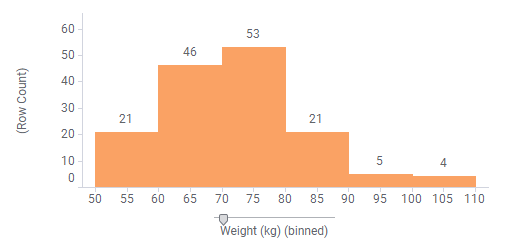 Histogram showing the distribution of weights across 6 bins.