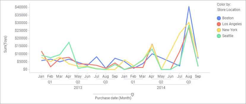 Creating a line chart