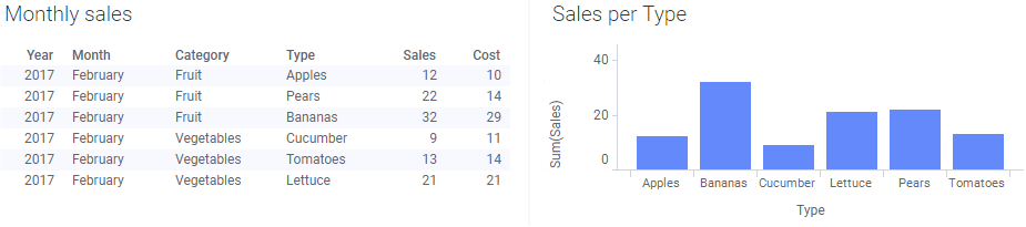 Sales data for February.