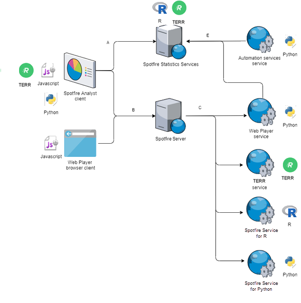 Diagram showing the workflow for scripts in Spotfire