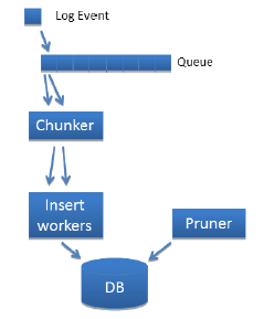 Insert/log Line Database Database logging