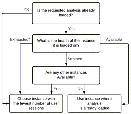 Flow chart showing smart routing