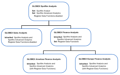 3-level group hierarchy