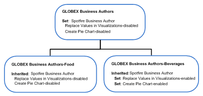 2-level group hierarchy