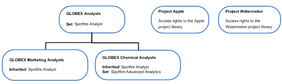 2-level group hierarch with 2 groups off to the side