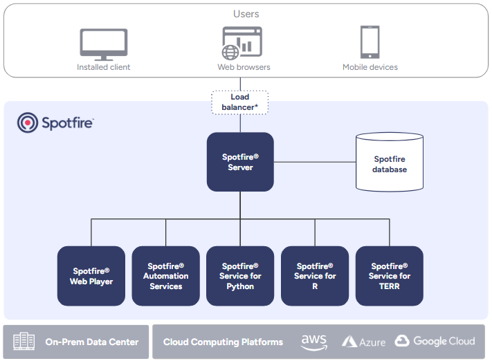 A simple overview of the Spotfire environment