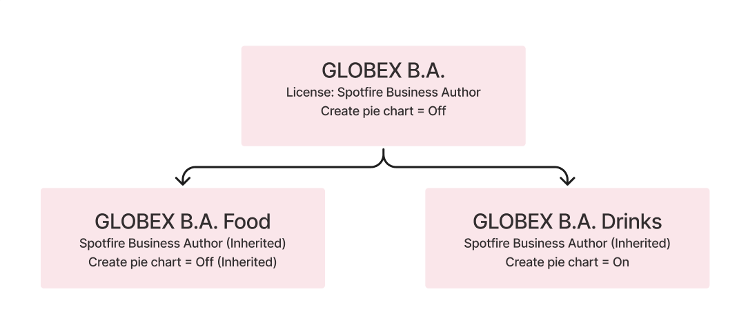 2-level group hierarchy