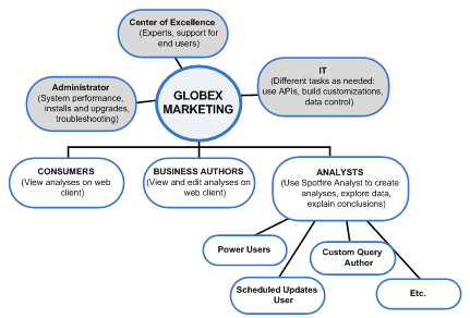 Structure within a business unit