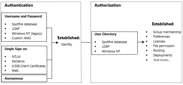 Authentication and Authorization options