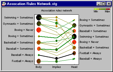 Association rule diagram. The circle size represents Confidence