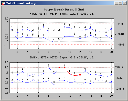 Multiple Monitoring Graph Common Types of Multivariate Control Charts
