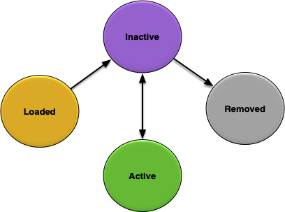 Configuration life cycle