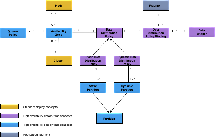 High availability concepts