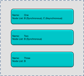 Updated partition node list