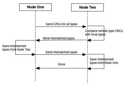 Type exchange