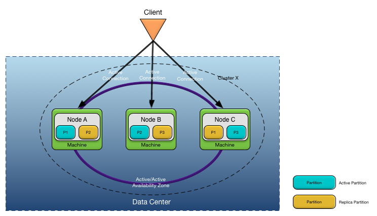 Three node active/active topology