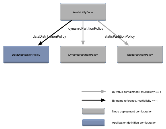 AvailabilityZone relationships