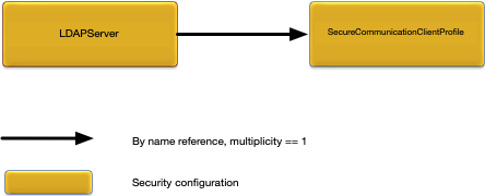 LDAPServer relationships