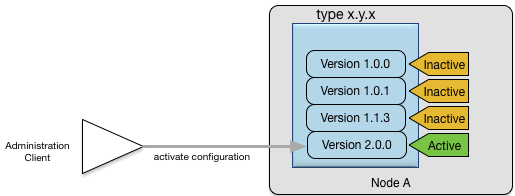 Changing the active configuration