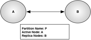 Active cluster