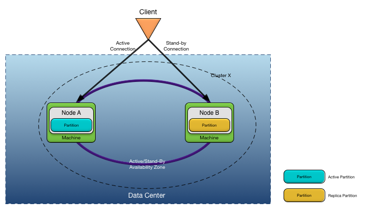 Two node active/stand-By Topology