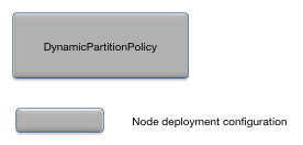 DynamicPartitionPolicy relationships