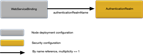 WebServiceBinding relationships