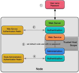 Admin web services authentication