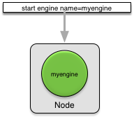 Starting an engine