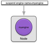 Suspending an engine