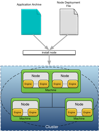 Deploying an application