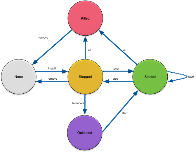 Node life cycle