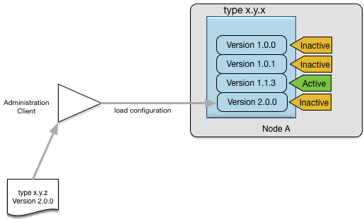 Loading a new configuration