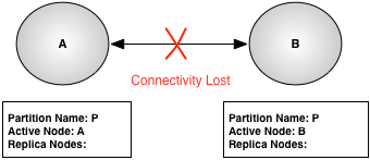 Failed cluster