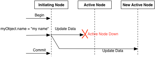 Partition failover handling