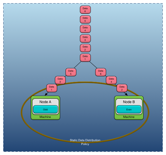 Static data distribution policy