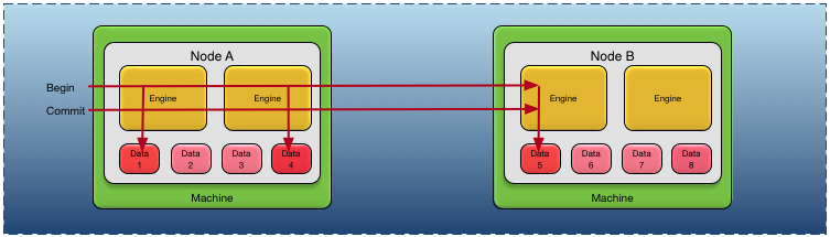 Transaction scope