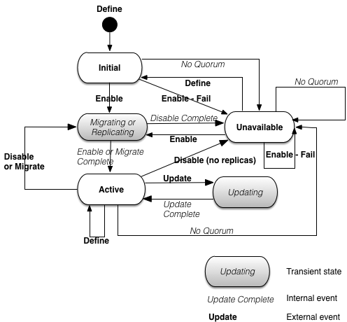 Partition state machine