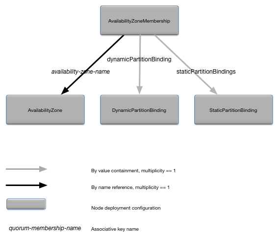 AvailabilityZoneMembership relationships