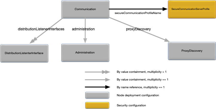 Communication relationships