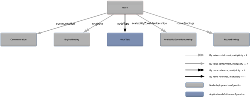 Node relationships