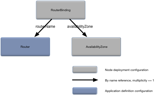 RouterBinding relationships