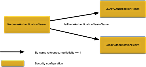 KerberosAuthenticationRealm relationships