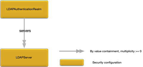 LDAPAuthenticationRealm relationships