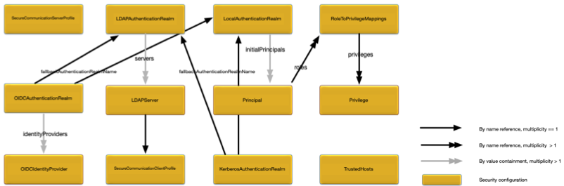 Security configuration map