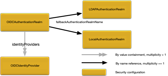 OIDCAuthenticationRealm relationships