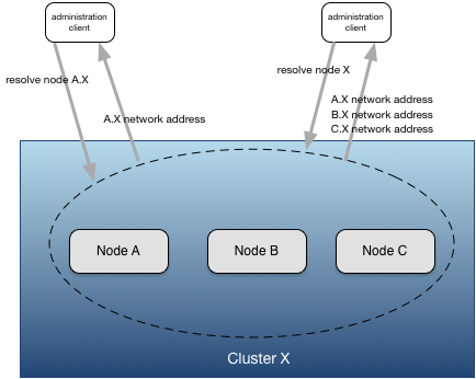 Node discovery