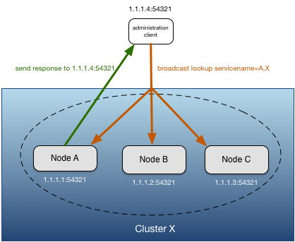 Service discovery network architecture