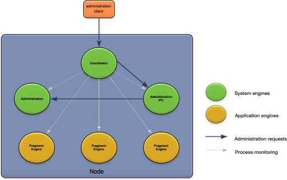 Node processes