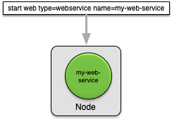 Starting a web service